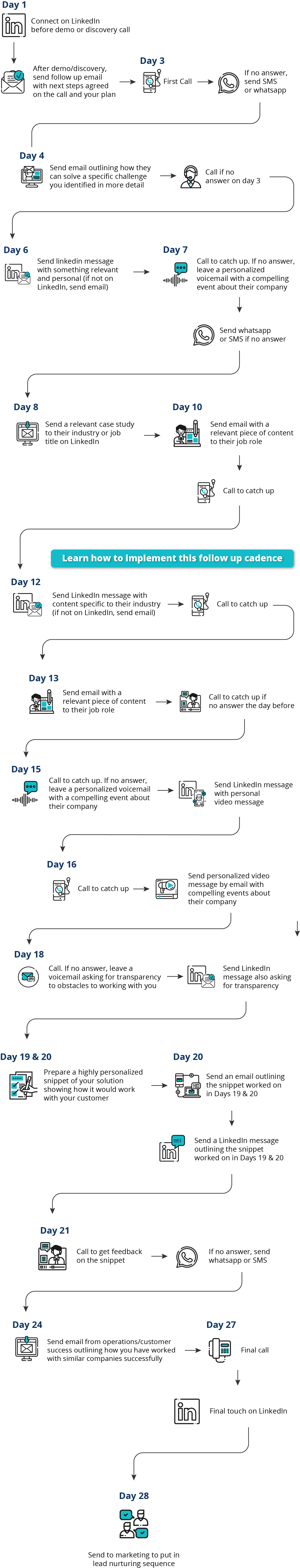 Learn How to Implement Cadence - Growth Genie